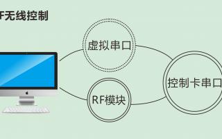 极悦注册：解析无线控制LED屏方式